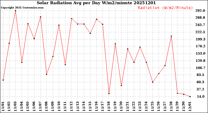 Milwaukee Weather Solar Radiation<br>Avg per Day W/m2/minute