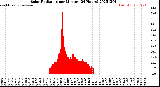 Milwaukee Weather Solar Radiation<br>per Minute<br>(24 Hours)