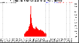 Milwaukee Weather Solar Radiation<br>& Day Average<br>per Minute<br>(Today)