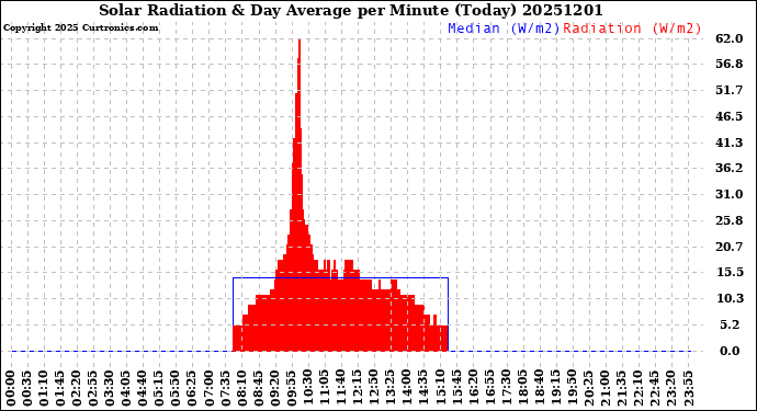 Milwaukee Weather Solar Radiation<br>& Day Average<br>per Minute<br>(Today)