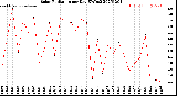 Milwaukee Weather Solar Radiation<br>per Day KW/m2