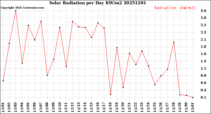 Milwaukee Weather Solar Radiation<br>per Day KW/m2