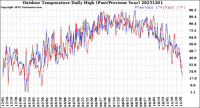 Milwaukee Weather Outdoor Temperature<br>Daily High<br>(Past/Previous Year)
