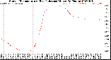 Milwaukee Weather Outdoor Temperature<br>vs Heat Index<br>per Minute<br>(24 Hours)