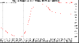Milwaukee Weather Outdoor Temperature<br>per Minute<br>(24 Hours)