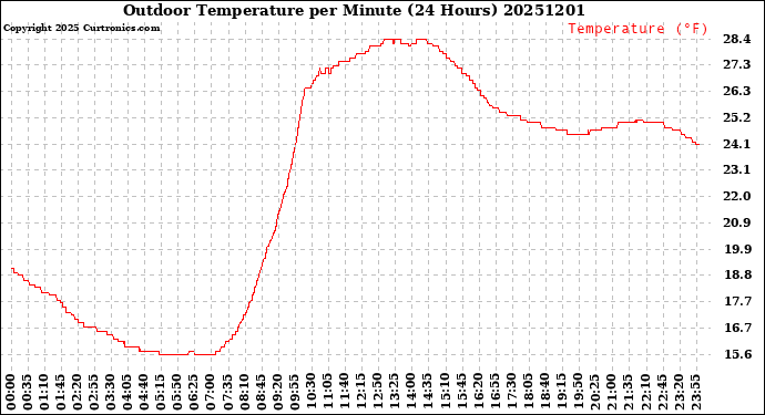 Milwaukee Weather Outdoor Temperature<br>per Minute<br>(24 Hours)
