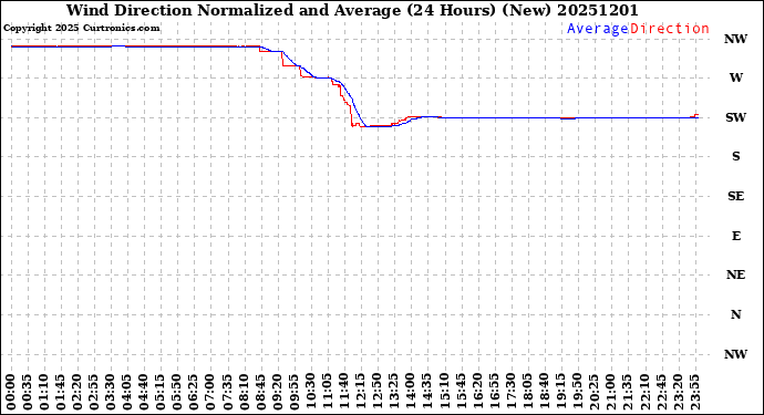 Milwaukee Weather Wind Direction<br>Normalized and Average<br>(24 Hours) (New)