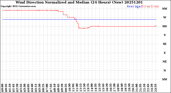 Milwaukee Weather Wind Direction<br>Normalized and Median<br>(24 Hours) (New)