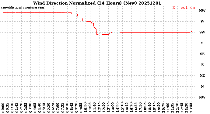 Milwaukee Weather Wind Direction<br>Normalized<br>(24 Hours) (New)