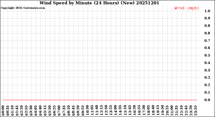 Milwaukee Weather Wind Speed<br>by Minute<br>(24 Hours) (New)
