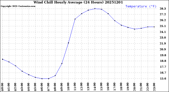 Milwaukee Weather Wind Chill<br>Hourly Average<br>(24 Hours)