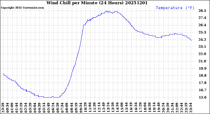 Milwaukee Weather Wind Chill<br>per Minute<br>(24 Hours)