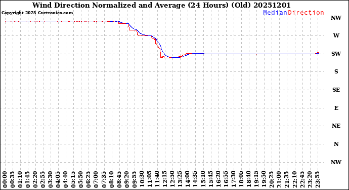 Milwaukee Weather Wind Direction<br>Normalized and Average<br>(24 Hours) (Old)