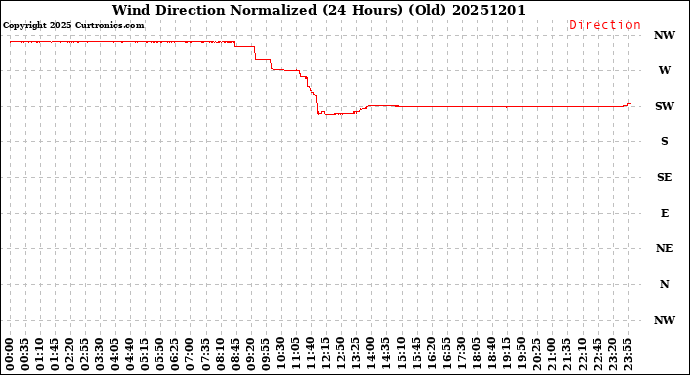 Milwaukee Weather Wind Direction<br>Normalized<br>(24 Hours) (Old)