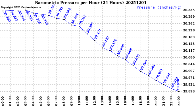 Milwaukee Weather Barometric Pressure<br>per Hour<br>(24 Hours)