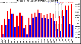 Milwaukee Weather Barometric Pressure<br>Daily High/Low