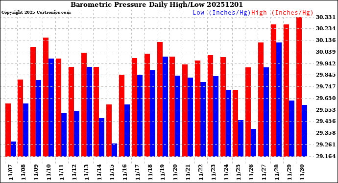 Milwaukee Weather Barometric Pressure<br>Daily High/Low