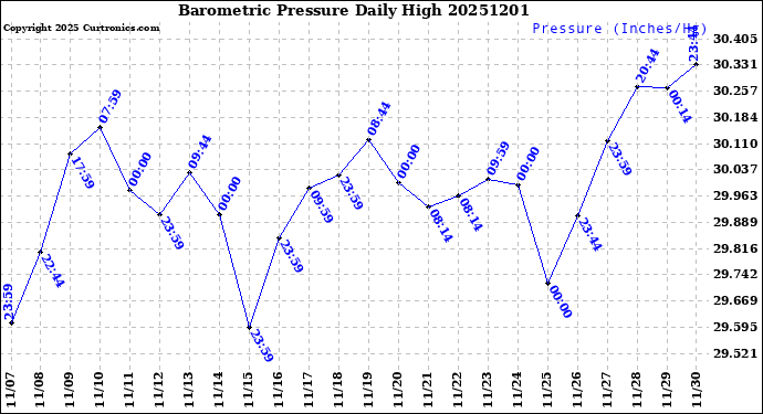 Milwaukee Weather Barometric Pressure<br>Daily High