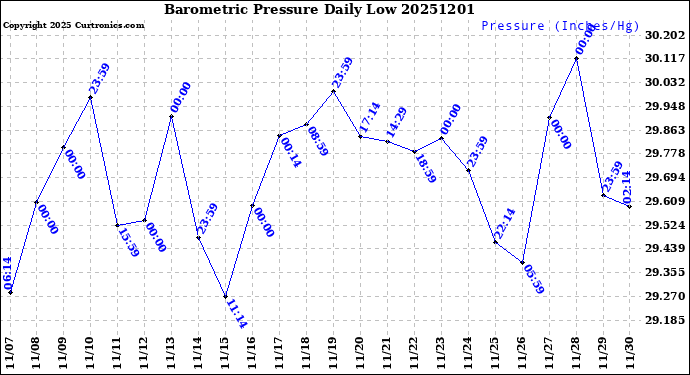 Milwaukee Weather Barometric Pressure<br>Daily Low