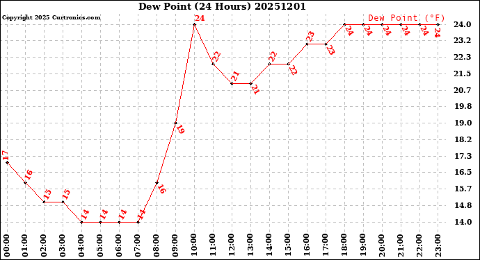 Milwaukee Weather Dew Point<br>(24 Hours)