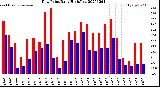 Milwaukee Weather Dew Point<br>Daily High/Low