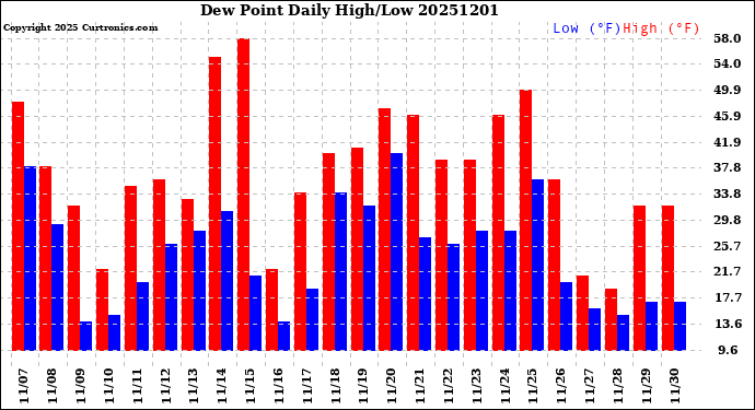 Milwaukee Weather Dew Point<br>Daily High/Low