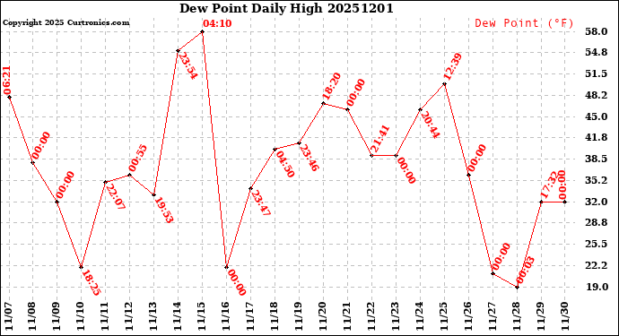 Milwaukee Weather Dew Point<br>Daily High