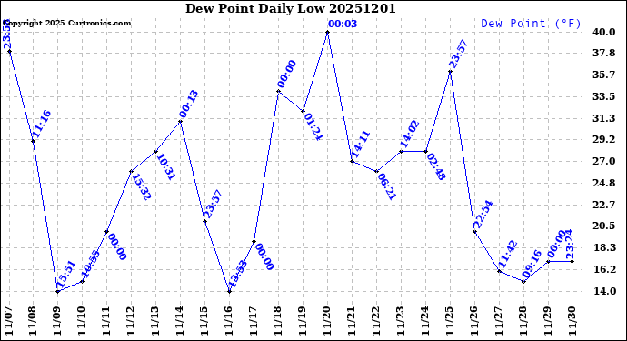 Milwaukee Weather Dew Point<br>Daily Low