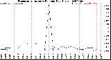 Milwaukee Weather Evapotranspiration<br>vs Rain per Day<br>(Inches)