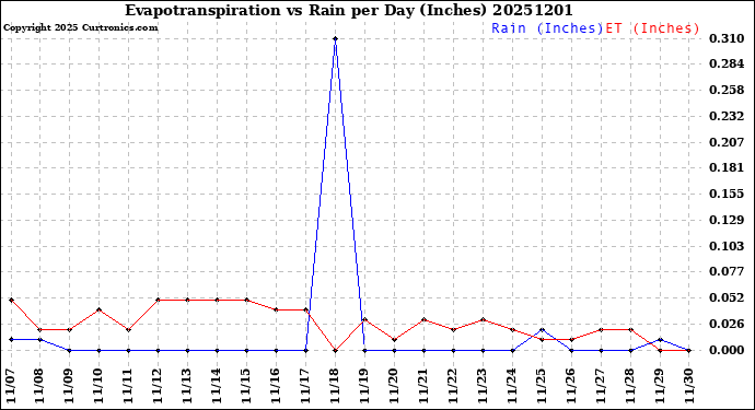 Milwaukee Weather Evapotranspiration<br>vs Rain per Day<br>(Inches)