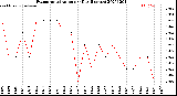 Milwaukee Weather Evapotranspiration<br>per Day (Inches)