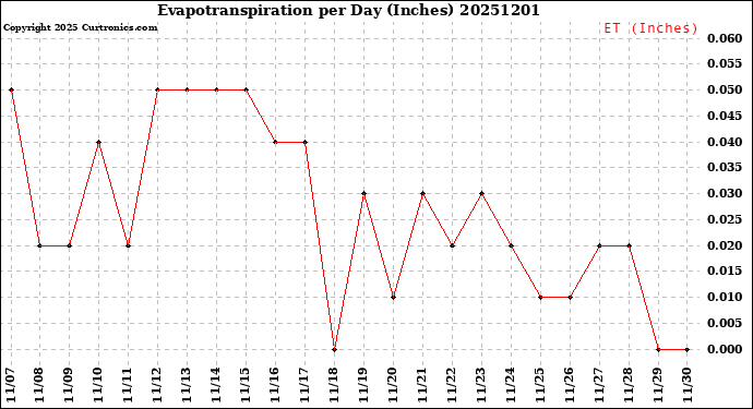Milwaukee Weather Evapotranspiration<br>per Day (Inches)