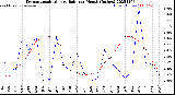 Milwaukee Weather Evapotranspiration<br>vs Rain per Month<br>(Inches)