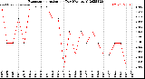 Milwaukee Weather Evapotranspiration<br>per Day (Ozs sq/ft)