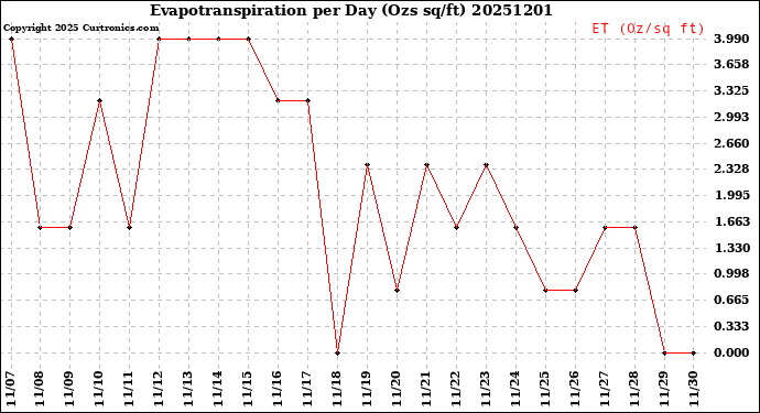 Milwaukee Weather Evapotranspiration<br>per Day (Ozs sq/ft)