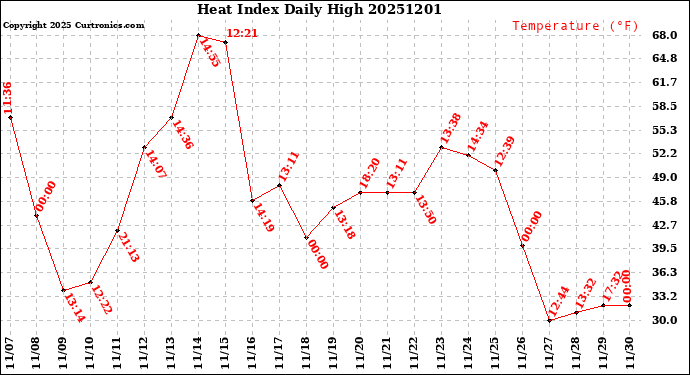 Milwaukee Weather Heat Index<br>Daily High
