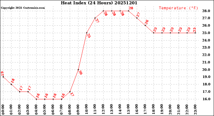 Milwaukee Weather Heat Index<br>(24 Hours)