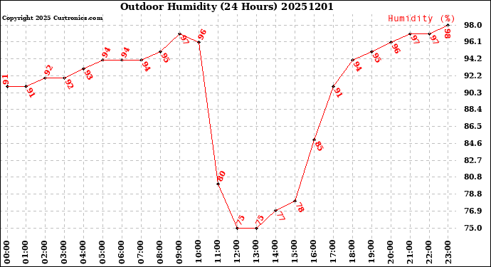 Milwaukee Weather Outdoor Humidity<br>(24 Hours)