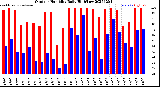 Milwaukee Weather Outdoor Humidity<br>Daily High/Low