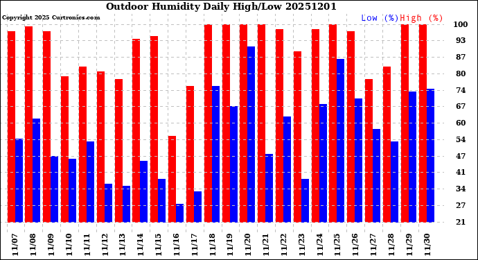 Milwaukee Weather Outdoor Humidity<br>Daily High/Low