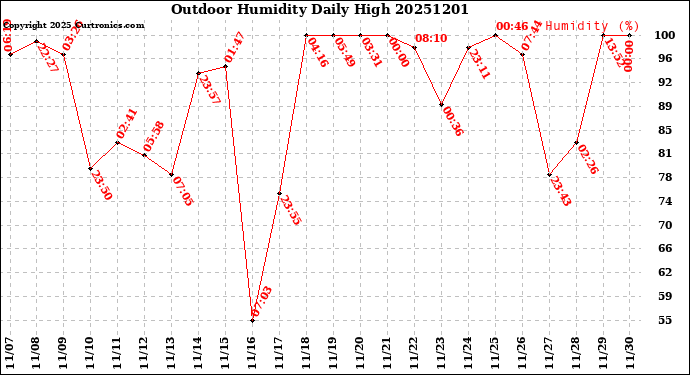 Milwaukee Weather Outdoor Humidity<br>Daily High