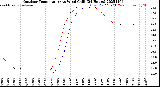 Milwaukee Weather Outdoor Temperature<br>vs Wind Chill<br>(24 Hours)