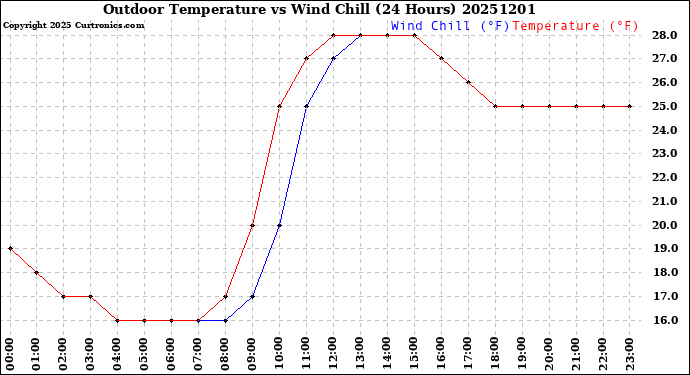 Milwaukee Weather Outdoor Temperature<br>vs Wind Chill<br>(24 Hours)