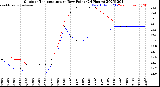 Milwaukee Weather Outdoor Temperature<br>vs Dew Point<br>(24 Hours)