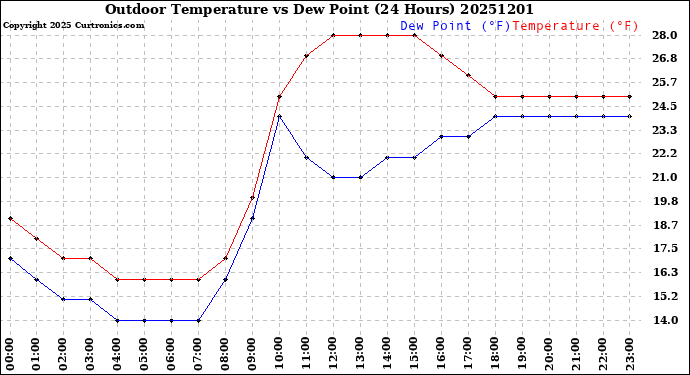 Milwaukee Weather Outdoor Temperature<br>vs Dew Point<br>(24 Hours)