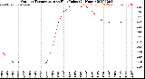 Milwaukee Weather Outdoor Temperature<br>vs Heat Index<br>(24 Hours)