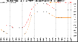 Milwaukee Weather Outdoor Temperature<br>vs THSW Index<br>per Hour<br>(24 Hours)