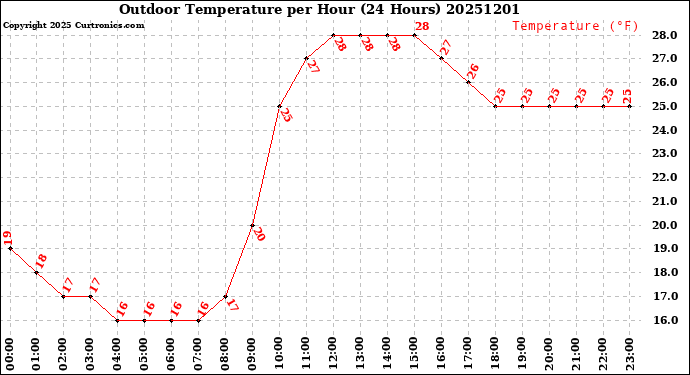 Milwaukee Weather Outdoor Temperature<br>per Hour<br>(24 Hours)