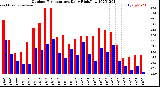 Milwaukee Weather Outdoor Temperature<br>Daily High/Low