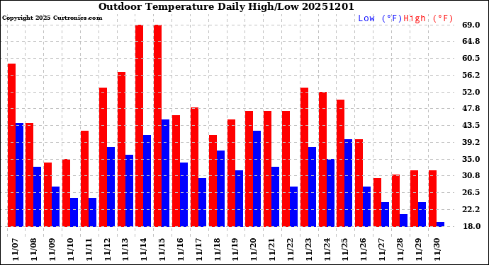 Milwaukee Weather Outdoor Temperature<br>Daily High/Low